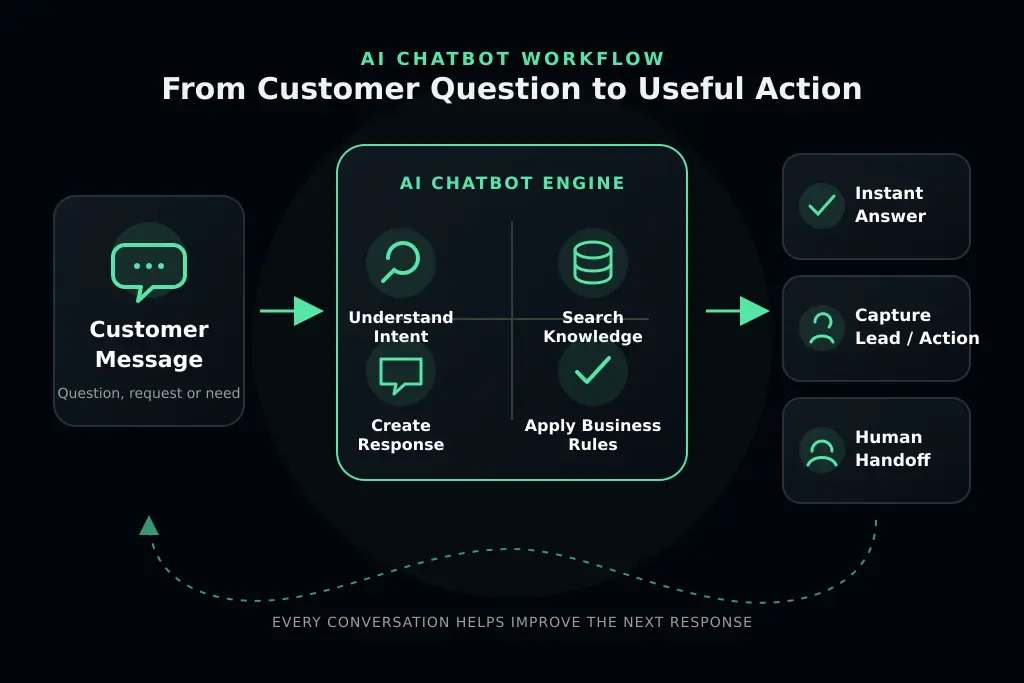 Chatbot work process